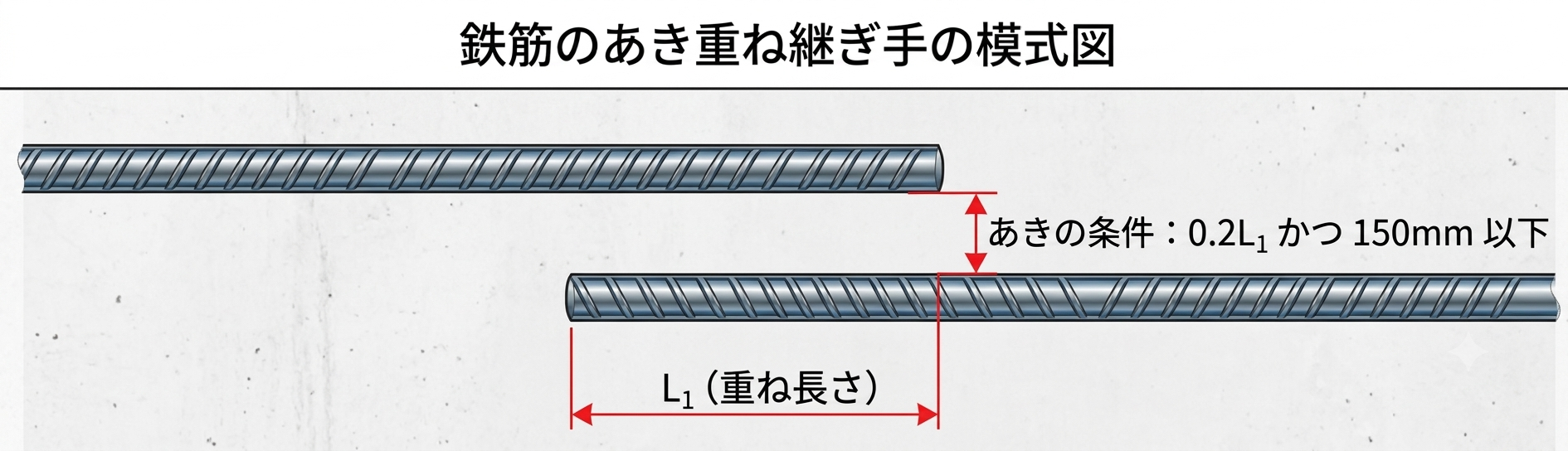 鉄筋のあき重ね継手の模式図。L₁（重ね長さ）と、あきの条件0.2L₁かつ150mm以下を示す