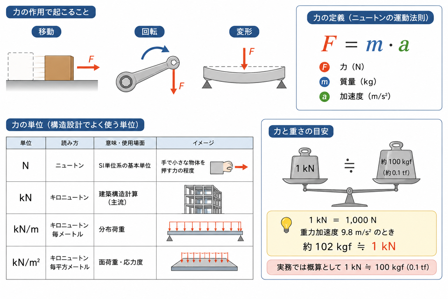 力の定義の図解。物体に作用する力が移動・回転・変形を起こすイメージ