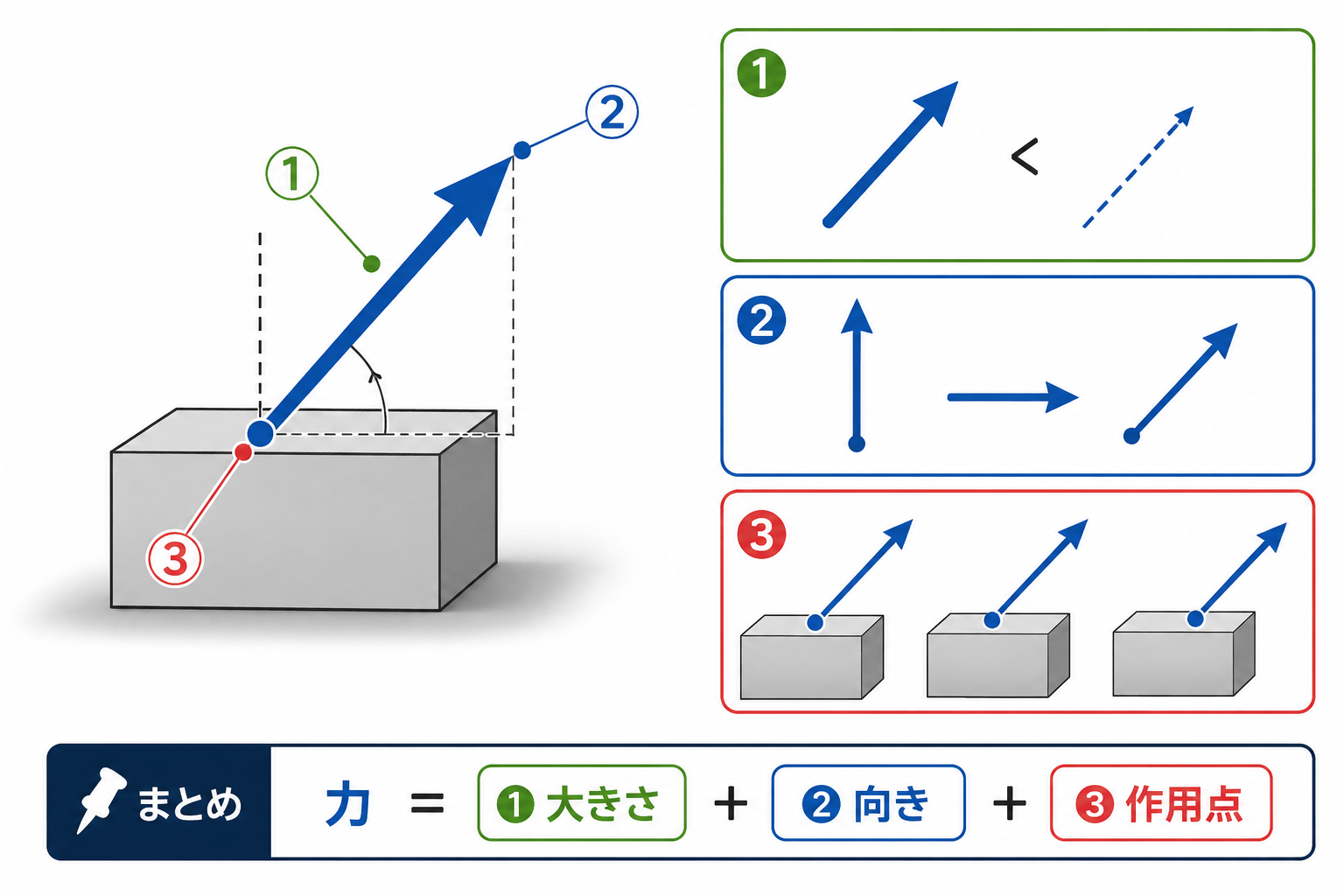 力の3要素の図解。大きさ（矢印の長さ）・向き（矢印の方向）・作用点を示す