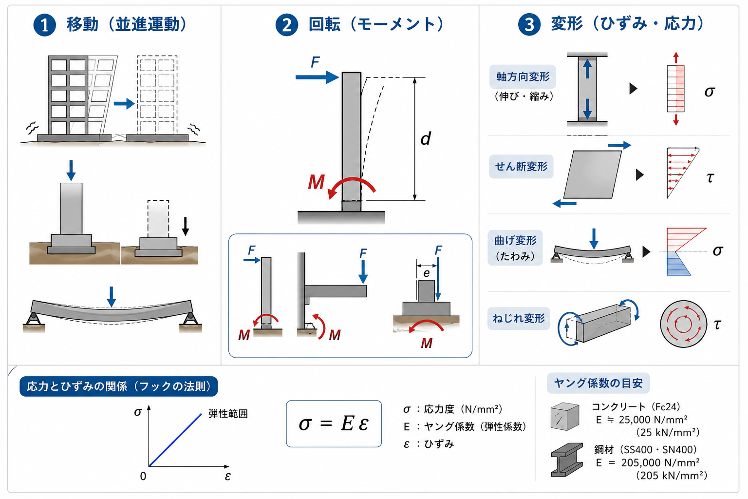 力がもたらす3つの作用の図解。移動（並進）・回転（モーメント）・変形（ひずみ）