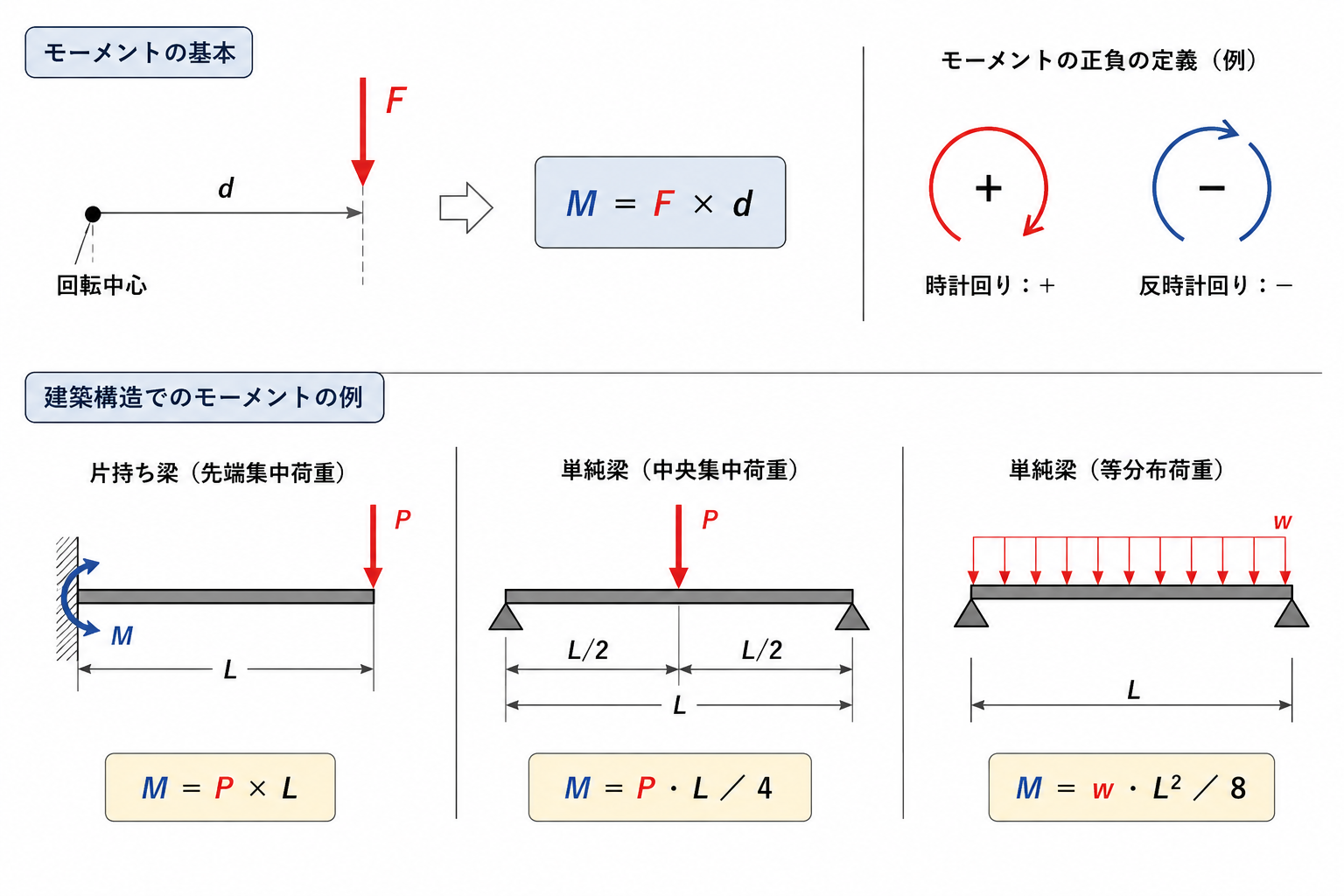 モーメントの図解。力Fとアーム長dの積で回転作用M＝F×dが決まる