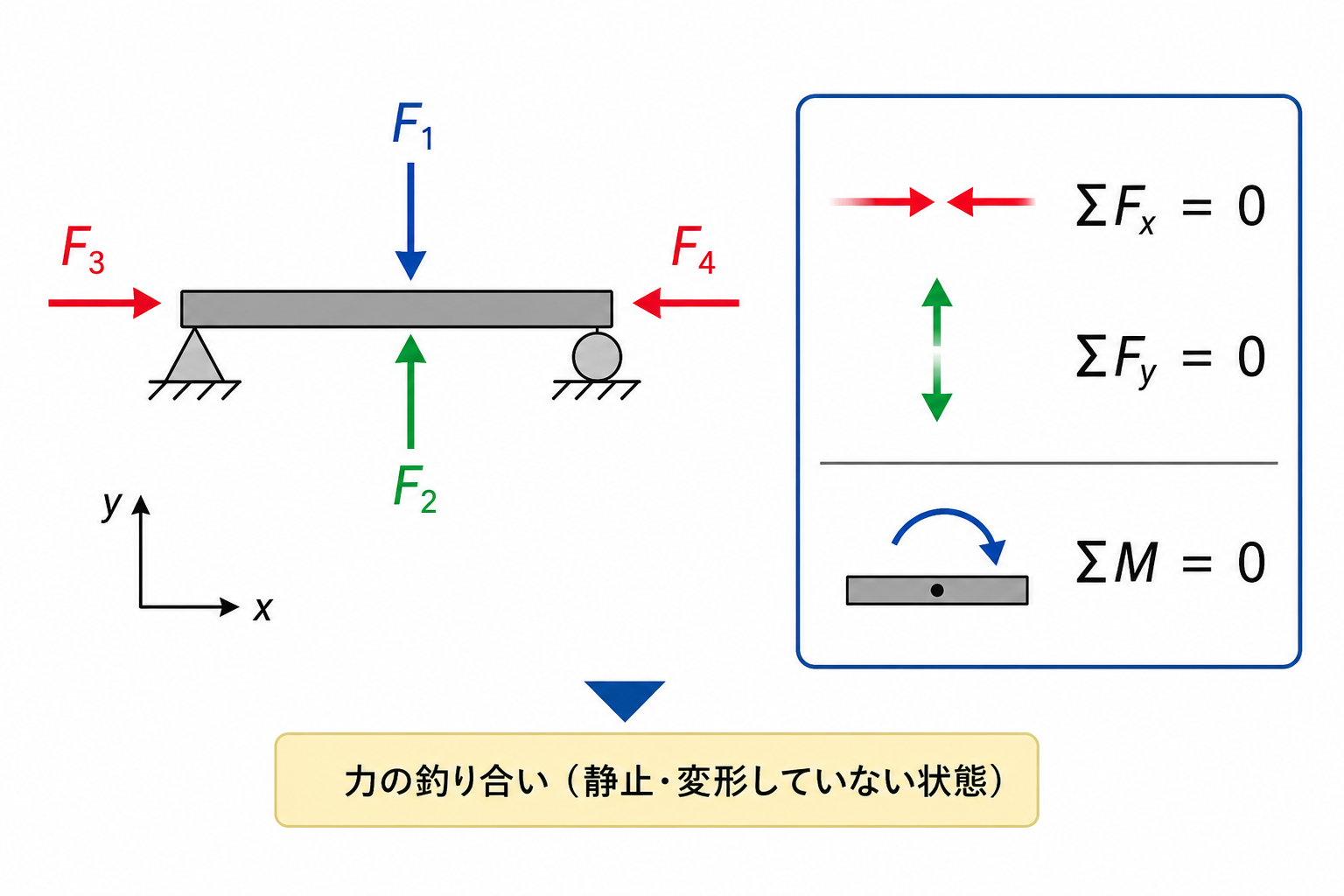力の釣り合いの図解。x方向・y方向の力の総和とモーメントの総和がいずれもゼロ