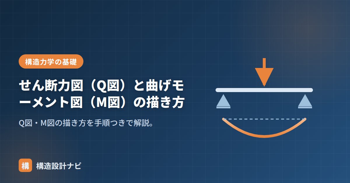 せん断力図（Q図）と曲げモーメント図（M図）の描き方