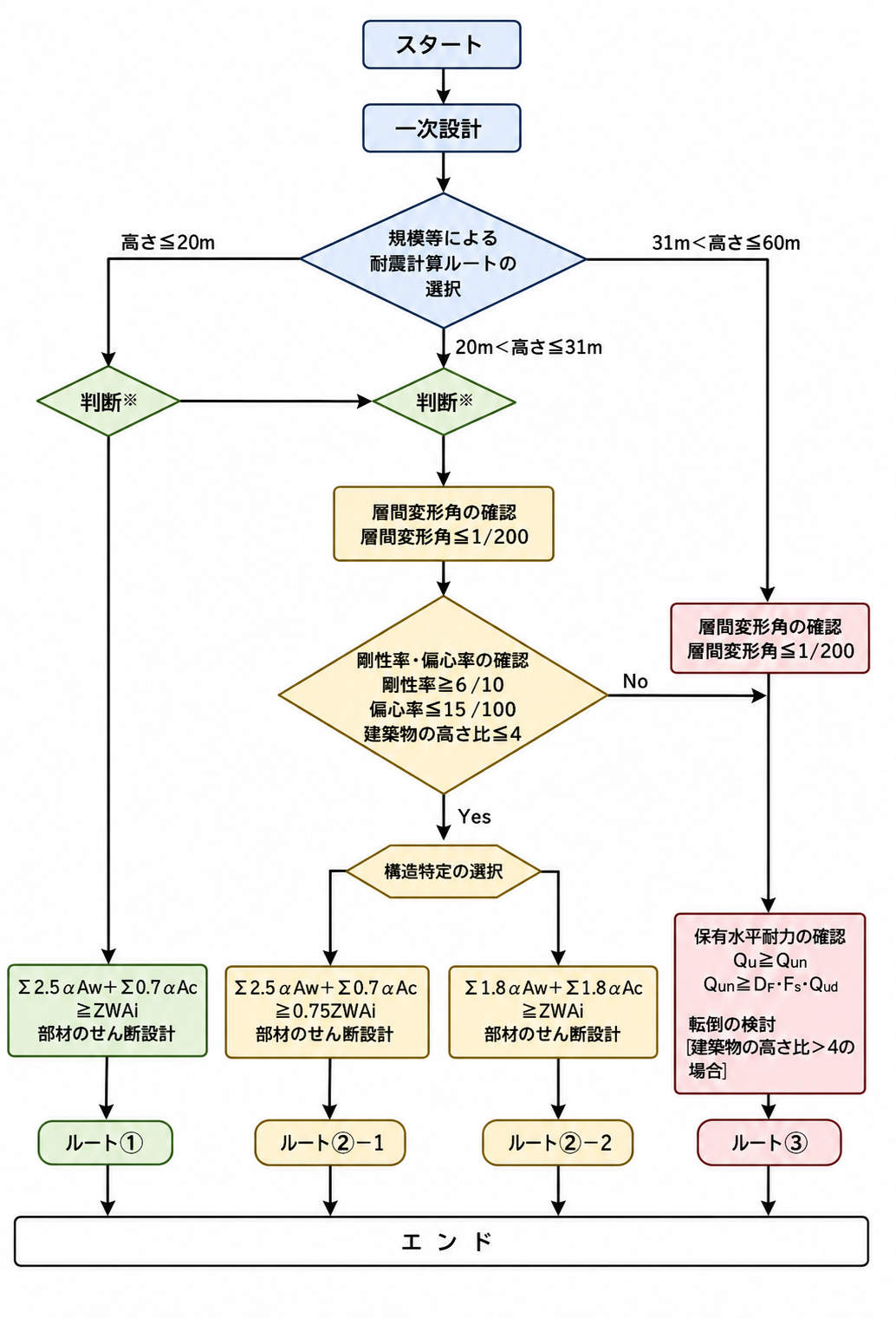 RC造の構造計算ルート（ルート1・ルート2・ルート3）の判定フロー図。許容応力度計算から、壁量・柱量の確保、剛性率・偏心率・層間変形角の確認、保有水平耐力計算へ進む流れ