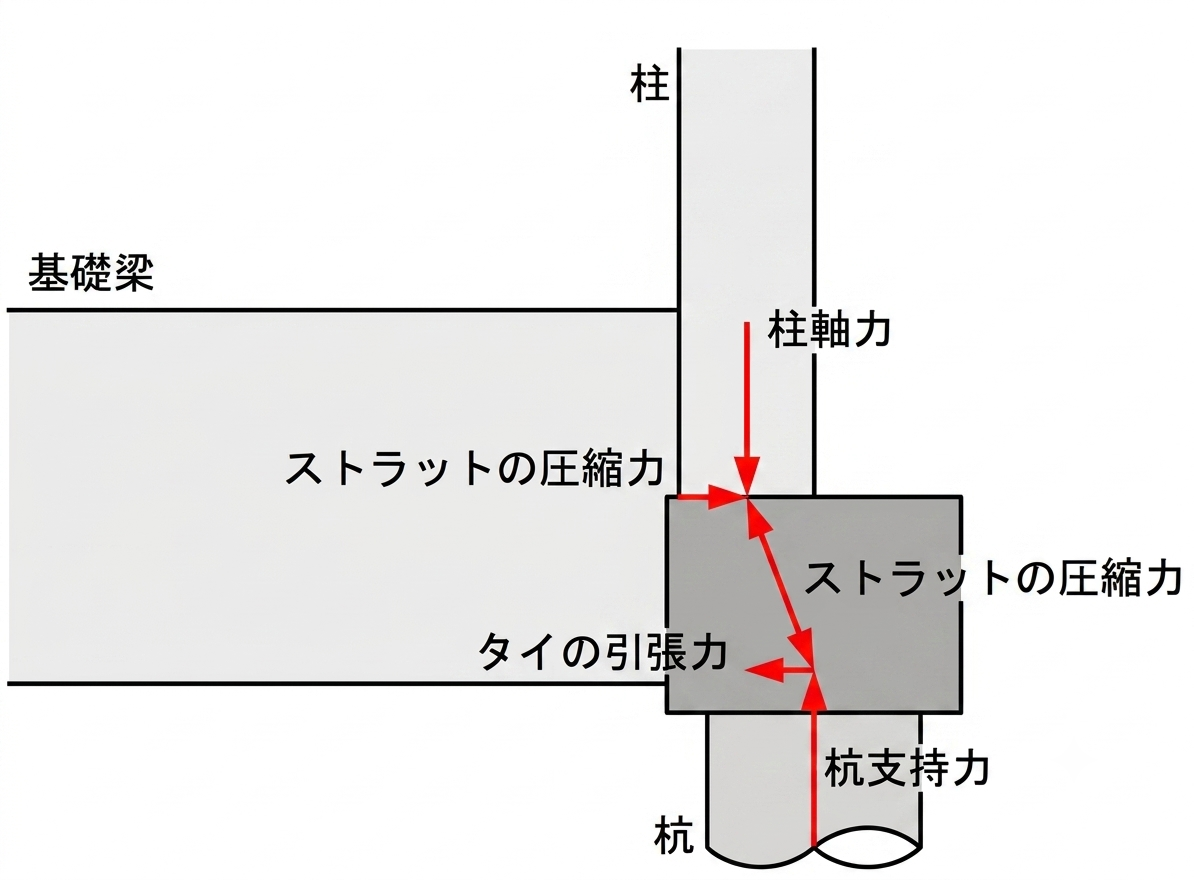ストラット・タイモデルの概念図。柱軸力がストラット（コンクリートの圧縮力）を通って杭支持力へ流れ、タイ（鉄筋の引張力）が広がりを押さえる