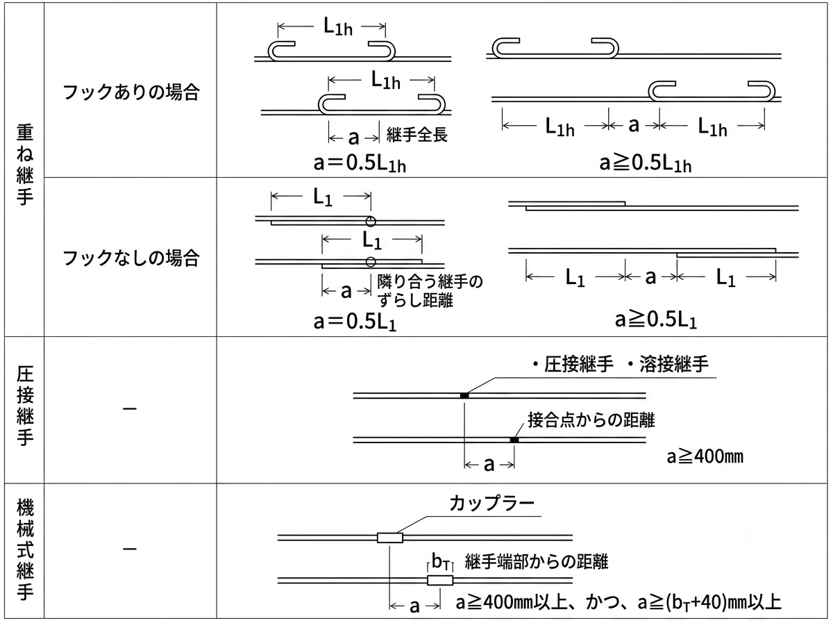 鉄筋継手の種類（重ね継手フックあり・フックなし、圧接継手、機械式継手）の納まりと継手位置のずらし距離a